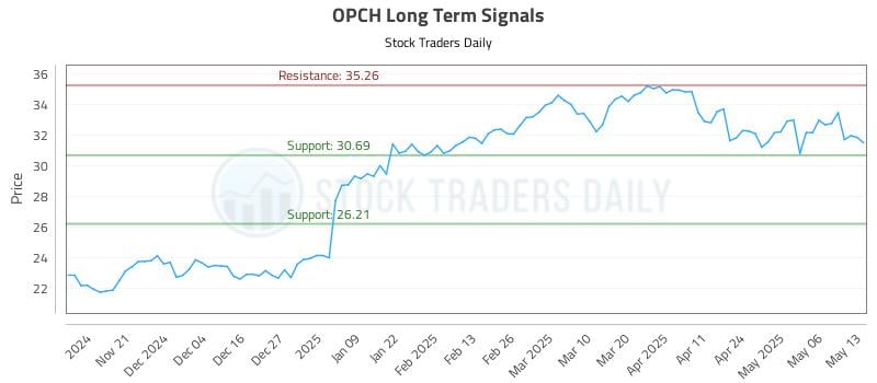 OPCH Long Term Analysis for May 13 2025 OPCH Long Term Analysis for May 13 2025
