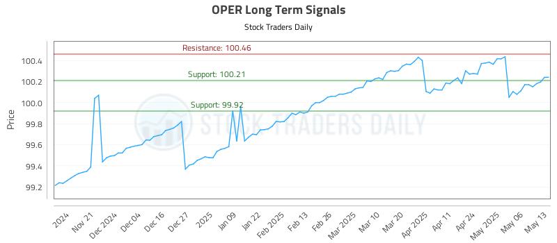 OPER Long Term Analysis for May 13 2025 OPER Long Term Analysis for May 13 2025
