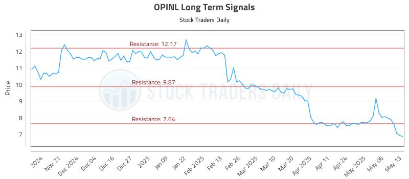 OPINL Long Term Analysis for May 13 2025 OPINL Long Term Analysis for May 13 2025