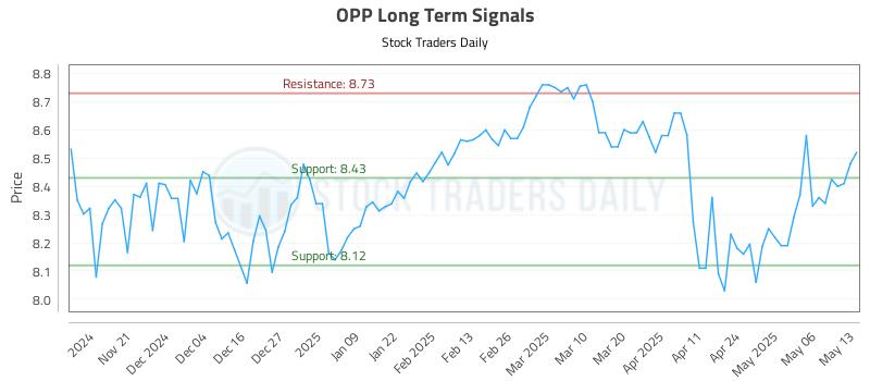 OPP Long Term Analysis for May 13 2025 OPP Long Term Analysis for May 13 2025