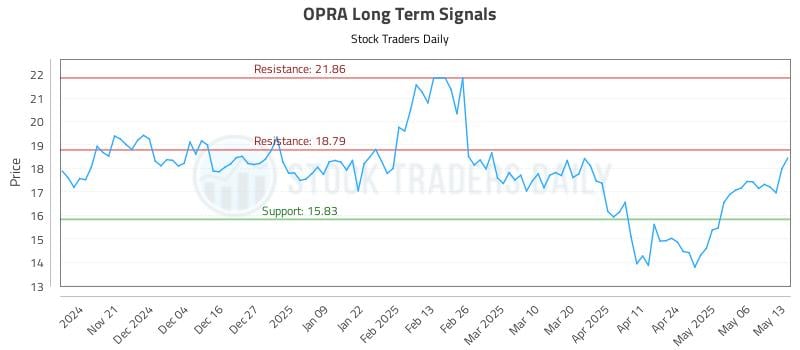 OPRA Long Term Analysis for May 13 2025 OPRA Long Term Analysis for May 13 2025
