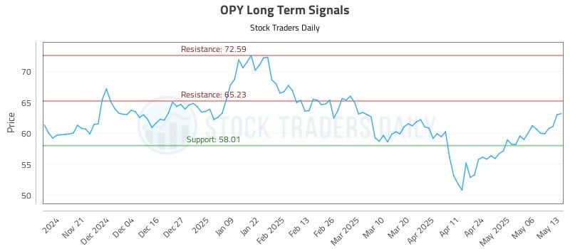 OPY Long Term Analysis for May 13 2025 OPY Long Term Analysis for May 13 2025