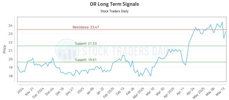 OR Long Term Analysis for May 13 2025 OR Long Term Analysis for May 13 2025