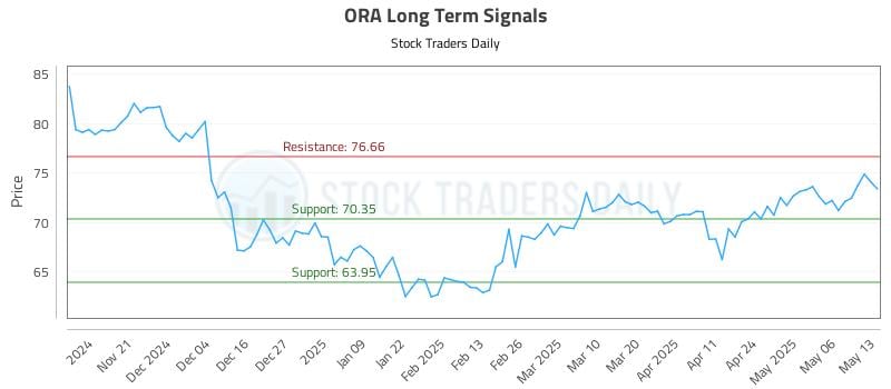 ORA Long Term Analysis for May 13 2025 ORA Long Term Analysis for May 13 2025