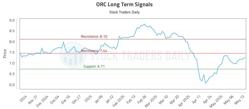 ORC Long Term Analysis for May 13 2025