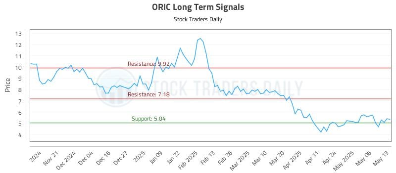 ORIC Long Term Analysis for May 13 2025 ORIC Long Term Analysis for May 13 2025