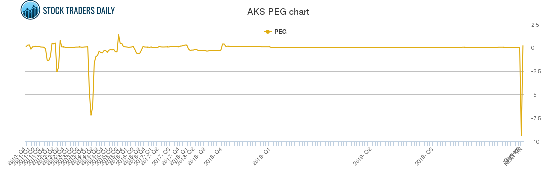 AKS PEG chart