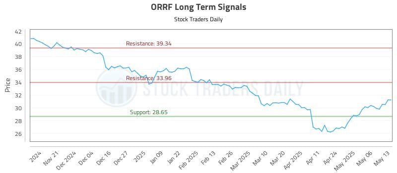 ORRF Long Term Analysis for May 13 2025 ORRF Long Term Analysis for May 13 2025
