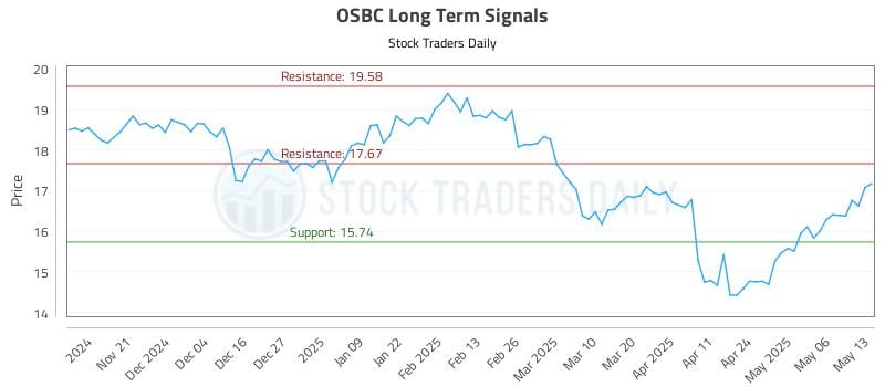 OSBC Long Term Analysis for May 13 2025 OSBC Long Term Analysis for May 13 2025