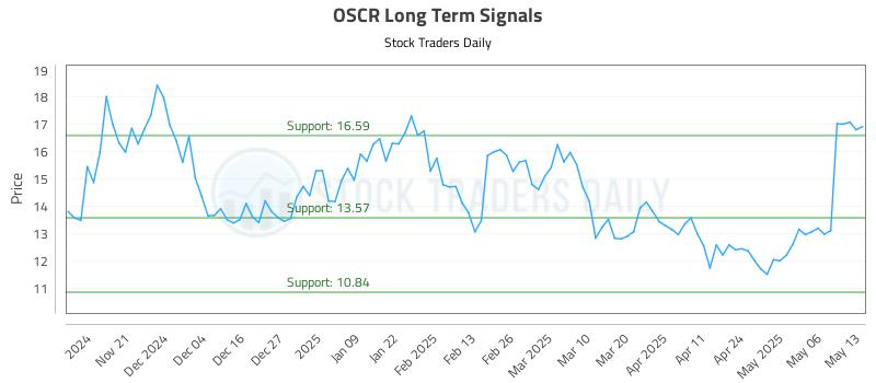 OSCR Long Term Analysis for May 13 2025 OSCR Long Term Analysis for May 13 2025