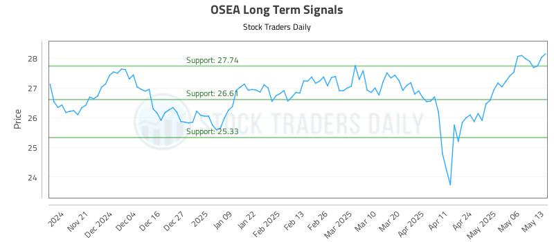 OSEA Long Term Analysis for May 13 2025 OSEA Long Term Analysis for May 13 2025
