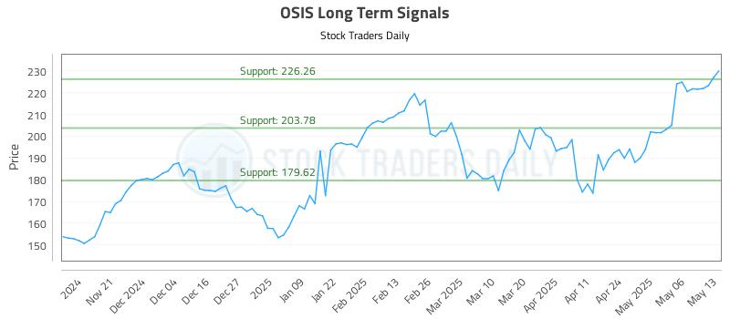 OSIS Long Term Analysis for May 13 2025 OSIS Long Term Analysis for May 13 2025