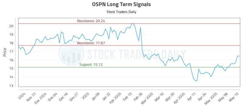 OSPN Long Term Analysis for May 13 2025 OSPN Long Term Analysis for May 13 2025