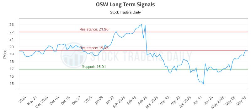 OSW Long Term Analysis for May 13 2025