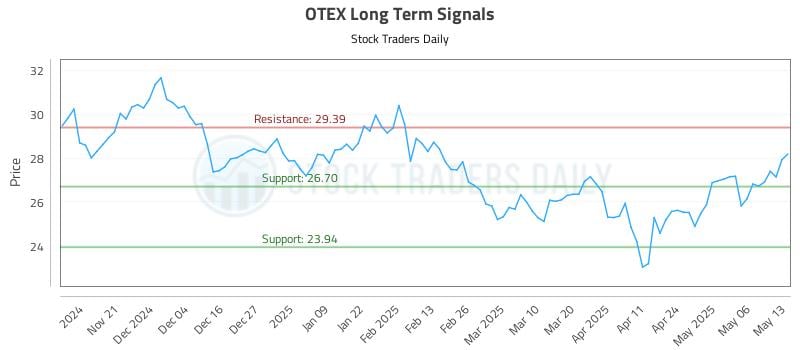 OTEX Long Term Analysis for May 13 2025 OTEX Long Term Analysis for May 13 2025