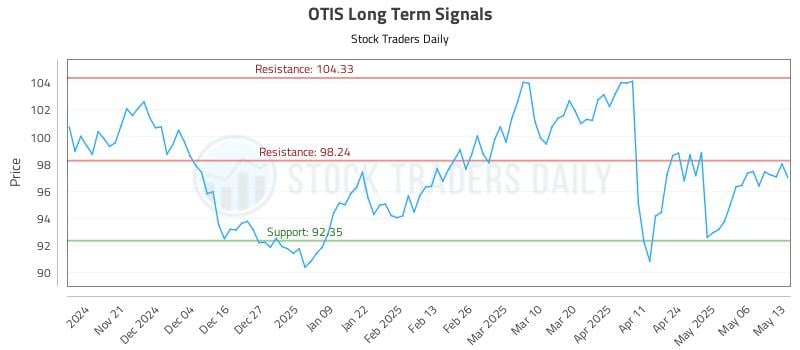 OTIS Long Term Analysis for May 13 2025