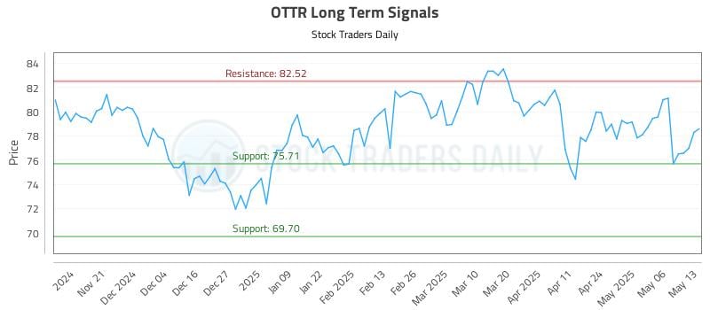 OTTR Long Term Analysis for May 13 2025 OTTR Long Term Analysis for May 13 2025