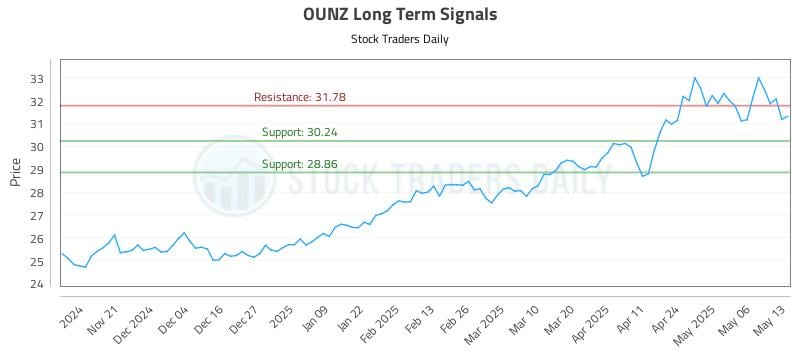 OUNZ Long Term Analysis for May 13 2025 OUNZ Long Term Analysis for May 13 2025