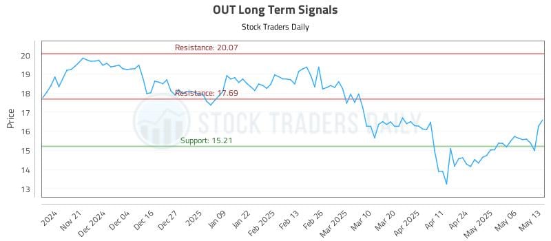OUT Long Term Analysis for May 13 2025 OUT Long Term Analysis for May 13 2025