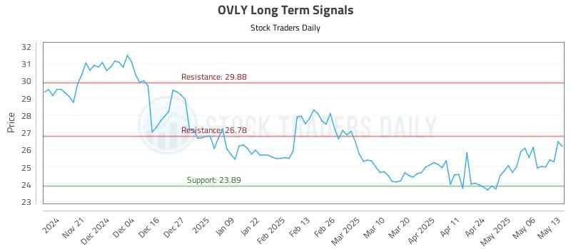 OVLY Long Term Analysis for May 13 2025 OVLY Long Term Analysis for May 13 2025