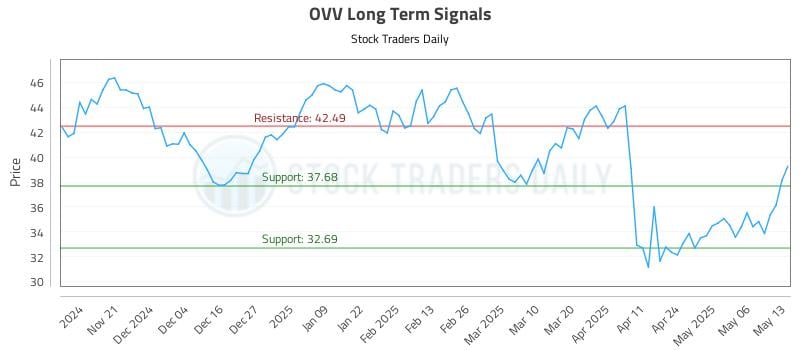 OVV Long Term Analysis for May 13 2025 OVV Long Term Analysis for May 13 2025