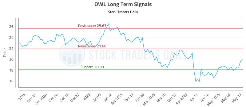 OWL Long Term Analysis for May 13 2025 OWL Long Term Analysis for May 13 2025