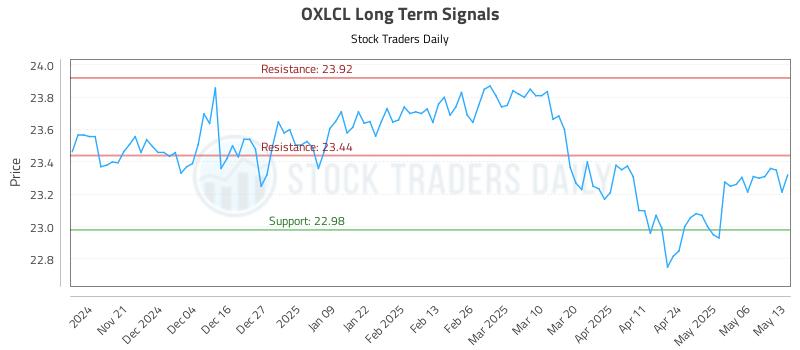OXLCL Long Term Analysis for May 13 2025 OXLCL Long Term Analysis for May 13 2025