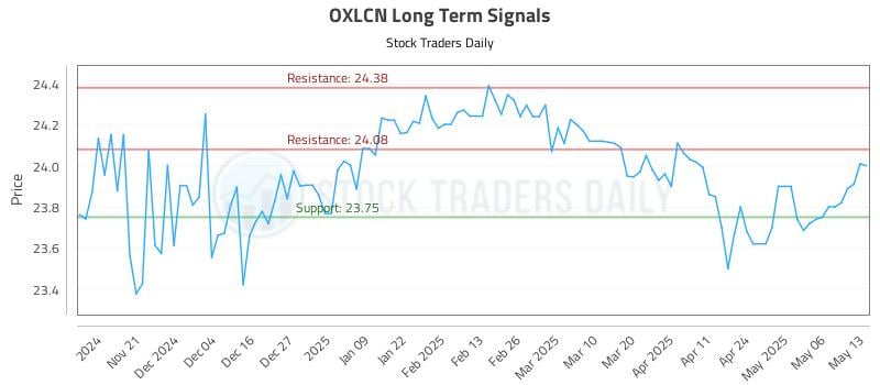 OXLCN Long Term Analysis for May 13 2025 OXLCN Long Term Analysis for May 13 2025