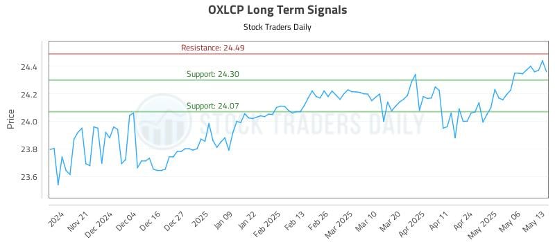OXLCP Long Term Analysis for May 13 2025 OXLCP Long Term Analysis for May 13 2025