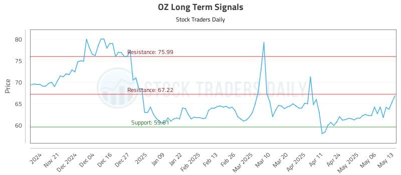 OZ Long Term Analysis for May 13 2025 OZ Long Term Analysis for May 13 2025