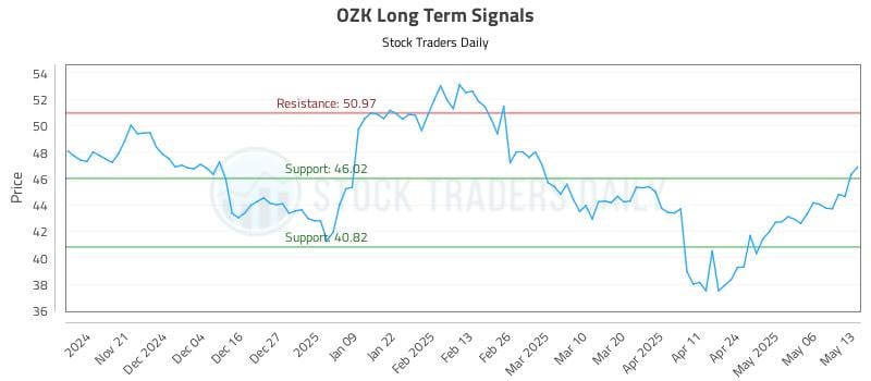 OZK Long Term Analysis for May 13 2025 OZK Long Term Analysis for May 13 2025