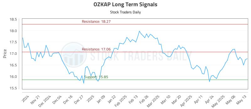 OZKAP Long Term Analysis for May 13 2025 OZKAP Long Term Analysis for May 13 2025