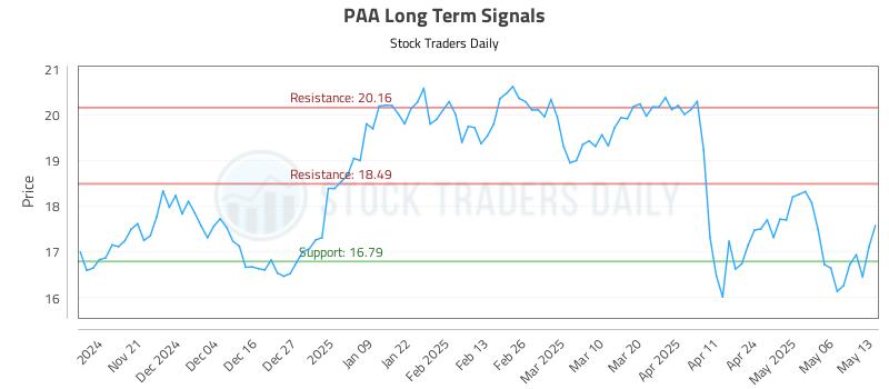 PAA Long Term Analysis for May 13 2025