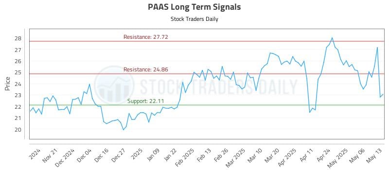 PAAS Long Term Analysis for May 13 2025 PAAS Long Term Analysis for May 13 2025