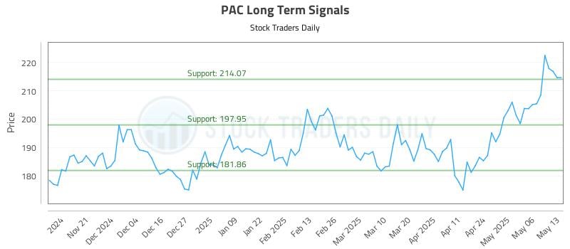 PAC Long Term Analysis for May 13 2025 PAC Long Term Analysis for May 13 2025