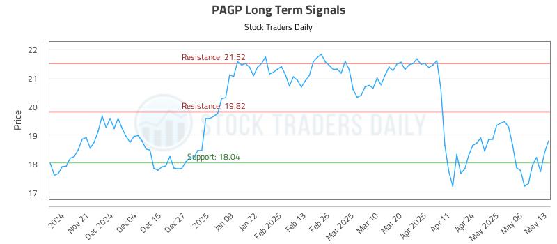 PAGP Long Term Analysis for May 13 2025 PAGP Long Term Analysis for May 13 2025