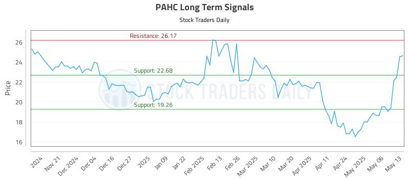 PAHC Long Term Analysis for May 13 2025 PAHC Long Term Analysis for May 13 2025