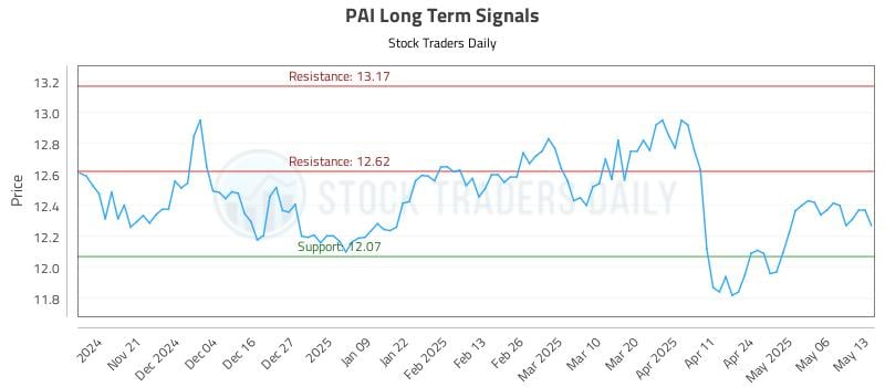 PAI Long Term Analysis for May 13 2025 PAI Long Term Analysis for May 13 2025