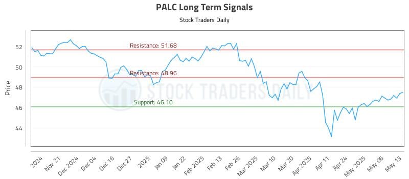 PALC Long Term Analysis for May 13 2025 PALC Long Term Analysis for May 13 2025