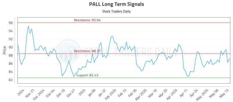 PALL Long Term Analysis for May 13 2025