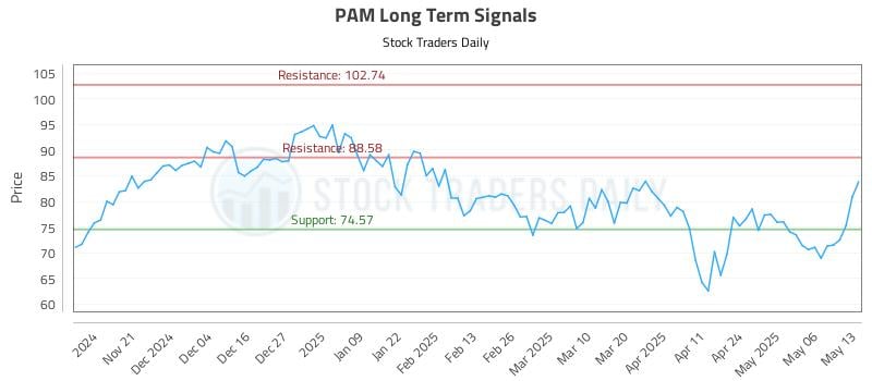 PAM Long Term Analysis for May 13 2025