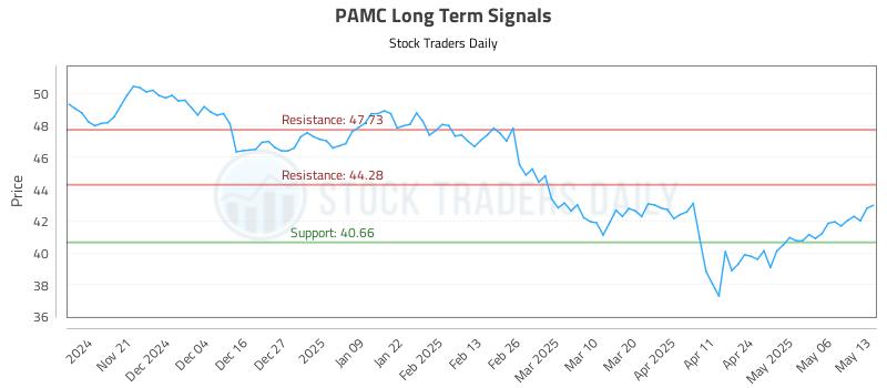 PAMC Long Term Analysis for May 13 2025