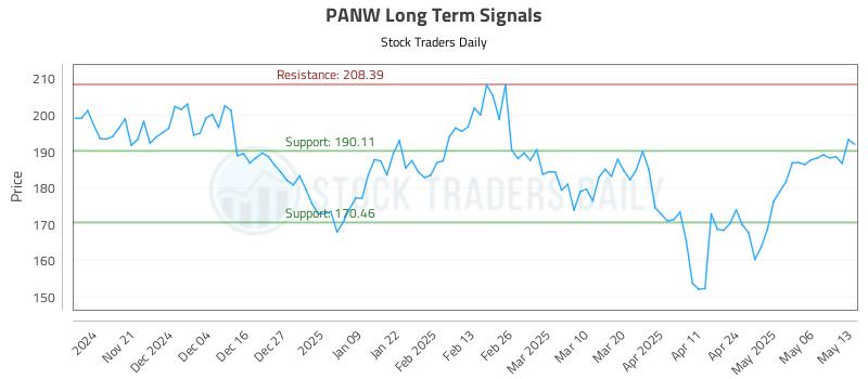 PANW Long Term Analysis for May 13 2025