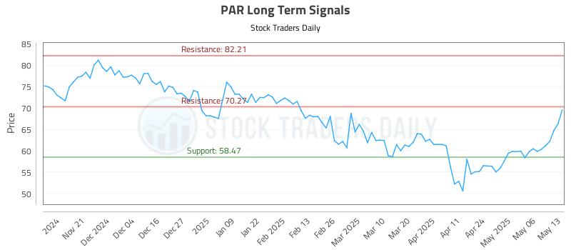 PAR Long Term Analysis for May 13 2025 PAR Long Term Analysis for May 13 2025