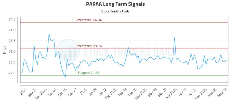 PARAA Long Term Analysis for May 13 2025