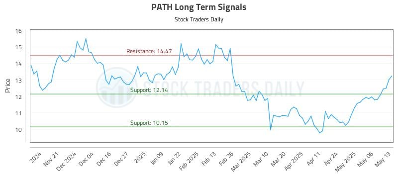 PATH Long Term Analysis for May 13 2025 PATH Long Term Analysis for May 13 2025