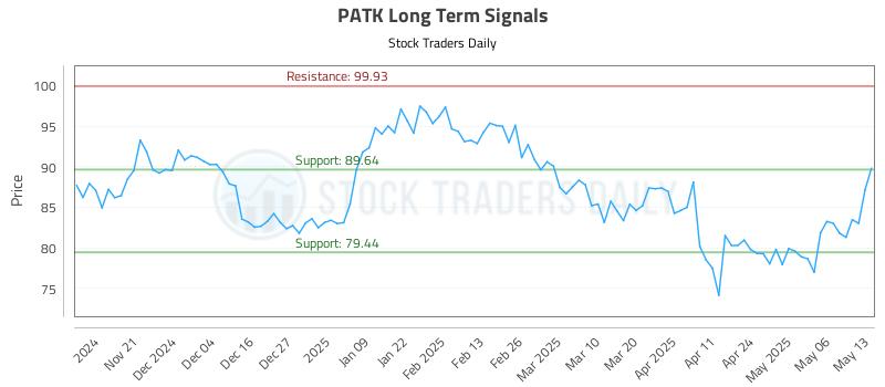 PATK Long Term Analysis for May 13 2025 PATK Long Term Analysis for May 13 2025
