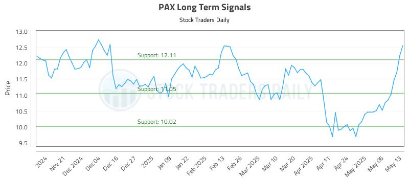 PAX Long Term Analysis for May 13 2025 PAX Long Term Analysis for May 13 2025