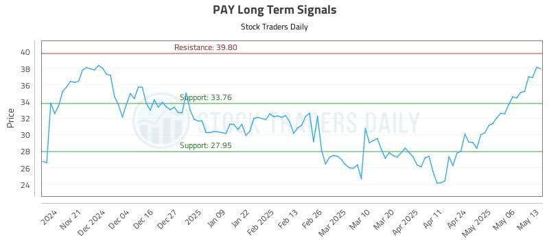 PAY Long Term Analysis for May 13 2025 PAY Long Term Analysis for May 13 2025