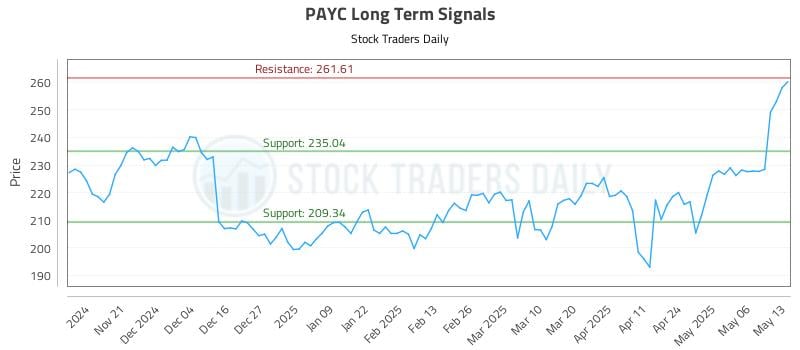 PAYC Long Term Analysis for May 13 2025 PAYC Long Term Analysis for May 13 2025